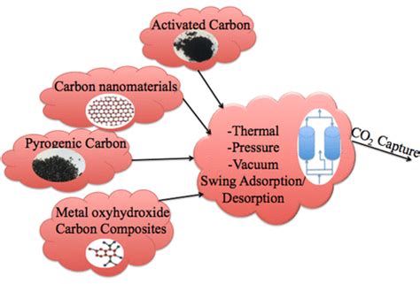 Carbon Based Adsorbents For Postcombustion Co2 Capture A Critical