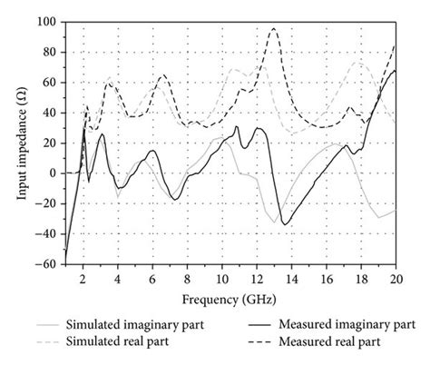 Simulated And Measured Input Impedance And Return Loss Results A