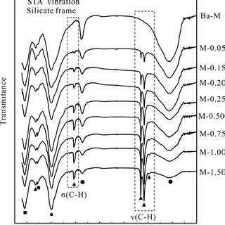 Mid FTIR Spectrums Of Ba Mica And O M Intercalated With STAC