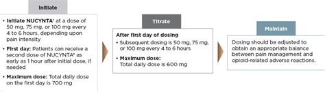 Opioid Conversion Table Tapentadol | Brokeasshome.com