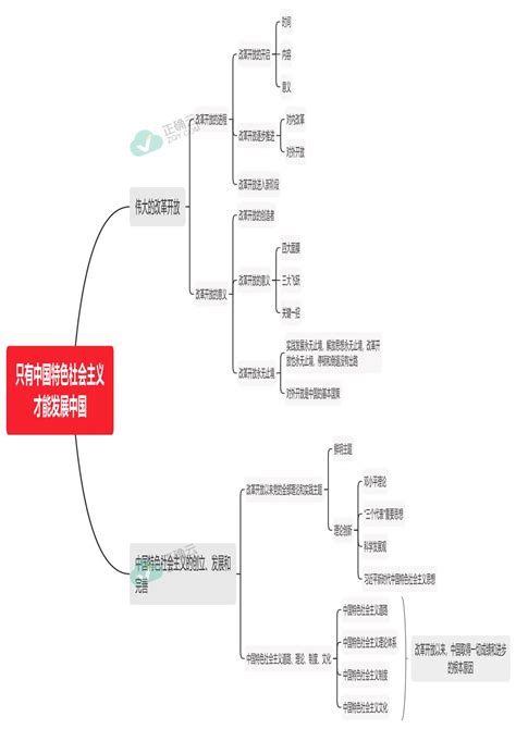 高一政治人教统编版必修一思维导图 第三课 只有中国特色社会主义才能发展中国正确云资源