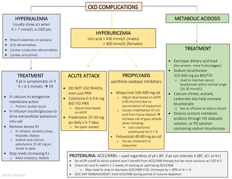 CKD COMPLICATIONS – RxNotes