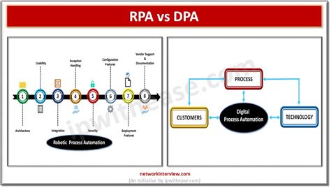 Rpa Robotic Process Automation Vs Dpa Digital Process Automation