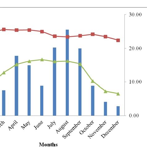 Mean Monthly Rainfall And Mean Monthly Maximum And Minimum Temperature