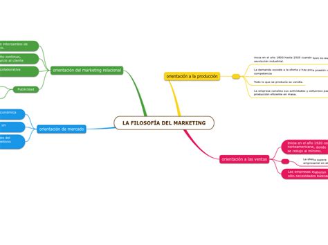 La FilosofÍa Del Marketing Mind Map