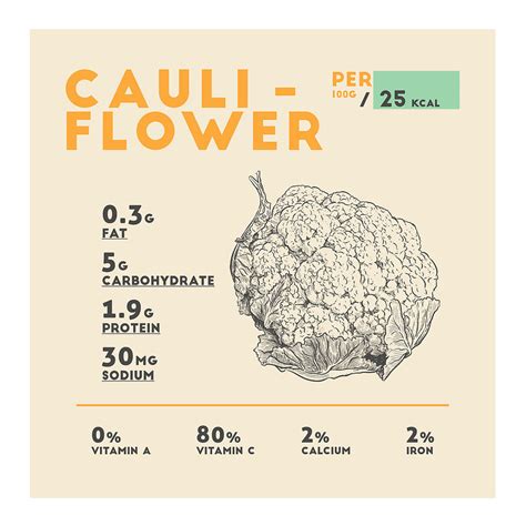 Cauliflower Nutrition Facts Drawing by Beautify My Walls - Fine Art America