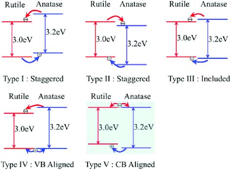 Schematic Five Possible Types Of The Band Alignment Between Rutile And