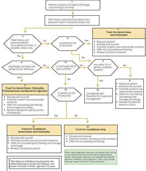 Integrated Blended Learning For Prevention Treatment Care And Support Of Hiv Stis Tb And