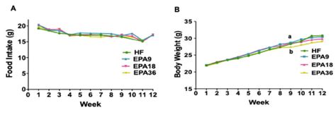 Effect Of EPA On Food Intake And Body Weight Among Four Groups Of Mice