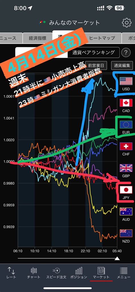 羊飼いfx On Twitter 通貨強弱 4月17日月 👉週明け 👉米ドル買い 👉日本円売り 👉ユーロ売り 🤡ドル円は134円半ばまで上昇 🤡ユーロドルは1 09前半まで下落