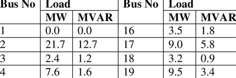 Load Data For Ieee 30 Bus System Download Table