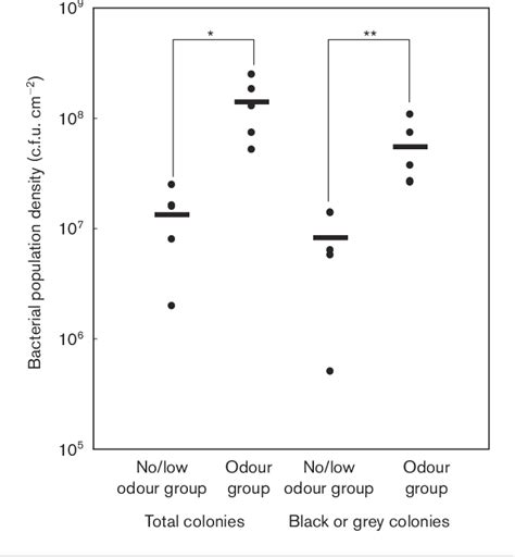 Figure 1 From Hydrogen Sulfide Producing Bacteria In Tongue Biofilm And