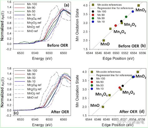 Acs Applied Energy Materials：探测mnru氧化物在oer中结构变化 知乎