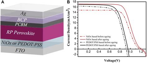 A Device Architecture Of The Pscs B Jv Characteristics Of Device