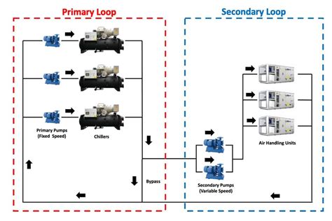 Secondary Pump Chilled Water System Explained