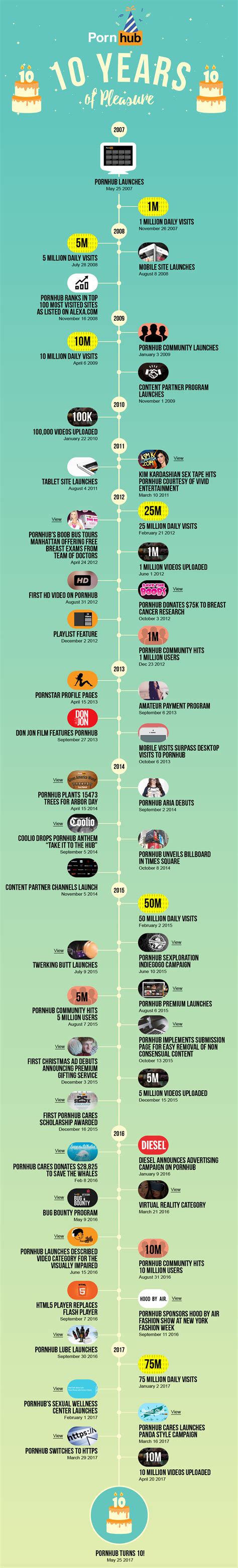 Celebrating Years Of Porn And Data Pornhub Insights