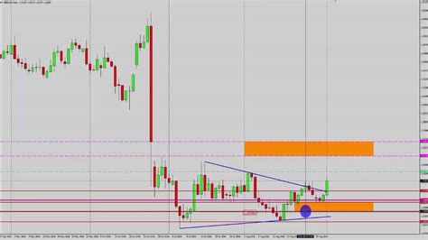 Gbp Usd D Youtube