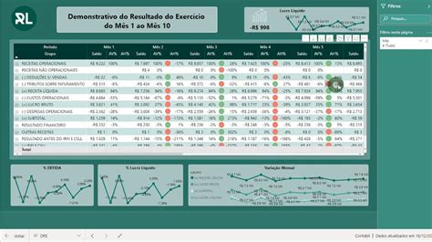 Dashboard Análise DRE e Balanço Patrimonial Uma nova forma de