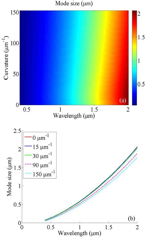 Figure 8 From Guided Plasmon Modes Of Elliptical Cross Section Silver