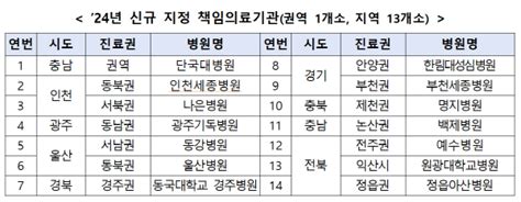 권역 및 지역 책임의료기관 13개소 추가 지정