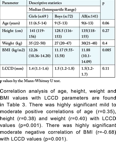 Descriptive Statistics Of Age Height Weight Body Mass Index And Lccd