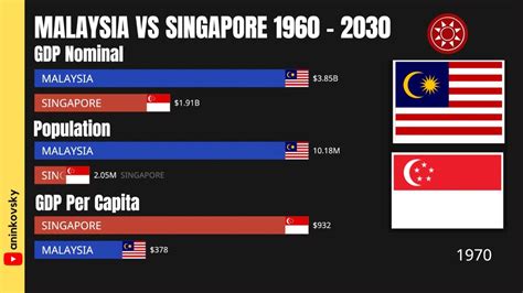 Malaysia Vs Singapore 1960 2030 YouTube