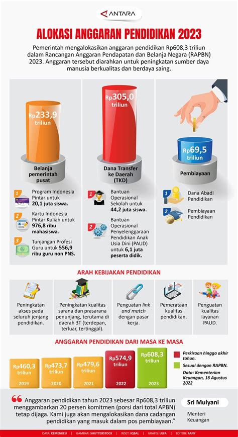 Alokasi Anggaran Pendidikan 2023 Infografik ANTARA News