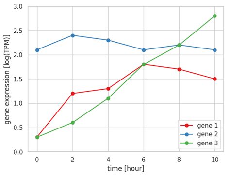 折れ線グラフ Python Pyplotplot を利用した折れ線グラフの描き方