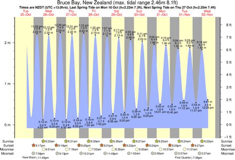 Tide Times And Tide Chart For Bruce Bay