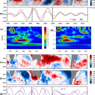 (a–x) Evolution of filtered sea surface temperature anomaly (filled in ...