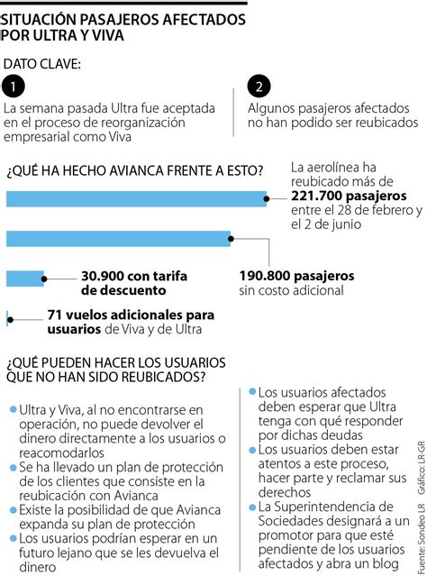 Lo Que Se Viene Para Los Usuarios Afectados Por Reorganizaci N De Viva