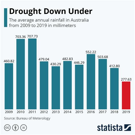 Drought Diagram