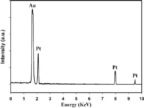 A Typical Energy Dispersive X Ray Edx Spectrum Of Platinum Nanowires