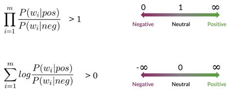 Amans Ai Journal • Coursera Nlp • Sentiment Analysis Using Naive Bayes