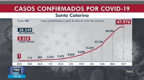 Sc Registra Mais De Mortes Por Coronav Rus Em Horas E Chega A