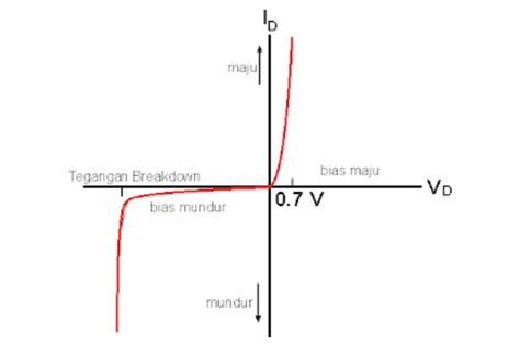 Karakteristik Dioda Zener Dan Cara Mengukurnya Belajar Online