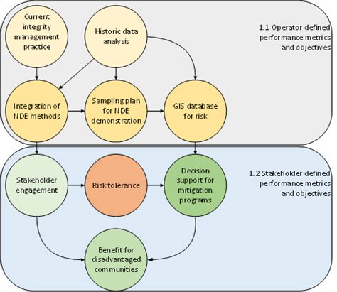 Plastic Pipeline Deficiency Inspection For Pipeline Integrity