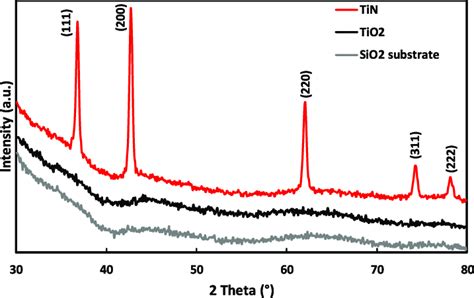 Gixrd Patterns For A Bare Glass Substrate Sio Amorphous Tio