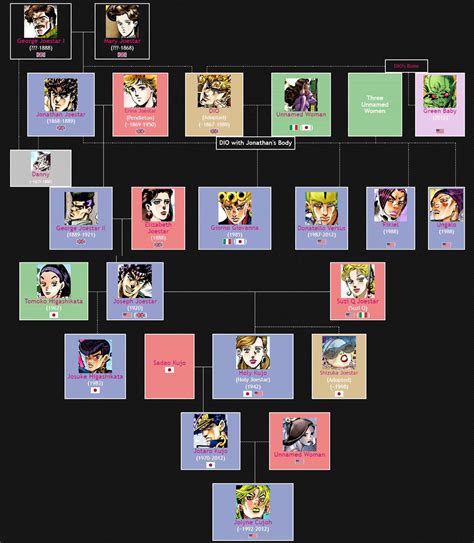 Ultimate JoJo Family Tree: JJBA Joestar Lineage Explained - Gamers anime