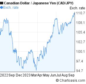 Canadian Dollar Japanese Yen Cad Jpy Chart Chartoasis