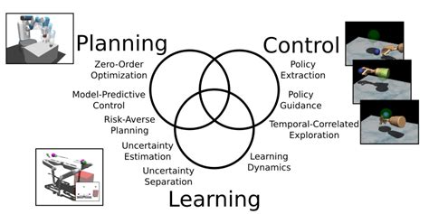 Model Based Reinforcement Learning And Planning Autonomous Learning Max Planck Institute For