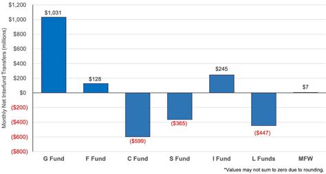 Tsp Participant Changes L Funds Growing C Fund Popularity Drops