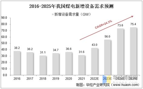 2022年中国煤电行业发展现状、主要产业政策分析及高质量发展对策建议析 知乎