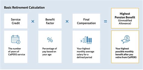 Top Terms To Understand Your Calpers Retirement Calpers Perspective