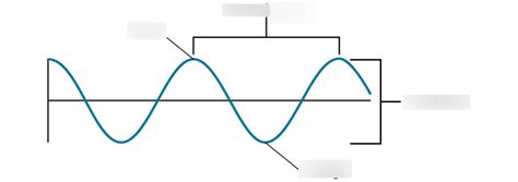 Parts Of A Wave Diagram Quizlet