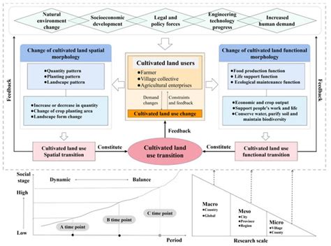 Land Free Full Text Assessing Cultivated Land Use Transition In The