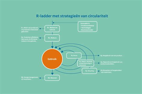 Circulair Denken Wat Is Circulariteit Natuur And Milieu