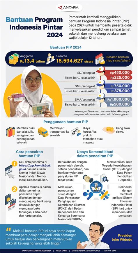 Bantuan Program Indonesia Pintar 2024 ANTARA News