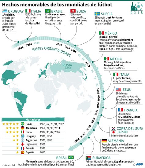 Historia De Los Mundiales Fútbol Abc Color