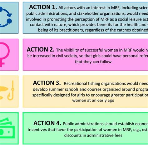 Key Actions Of The Agreed Roadmap To Gender Equality In Marine